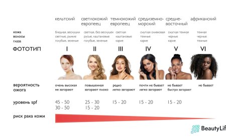 Типы кожи и загар